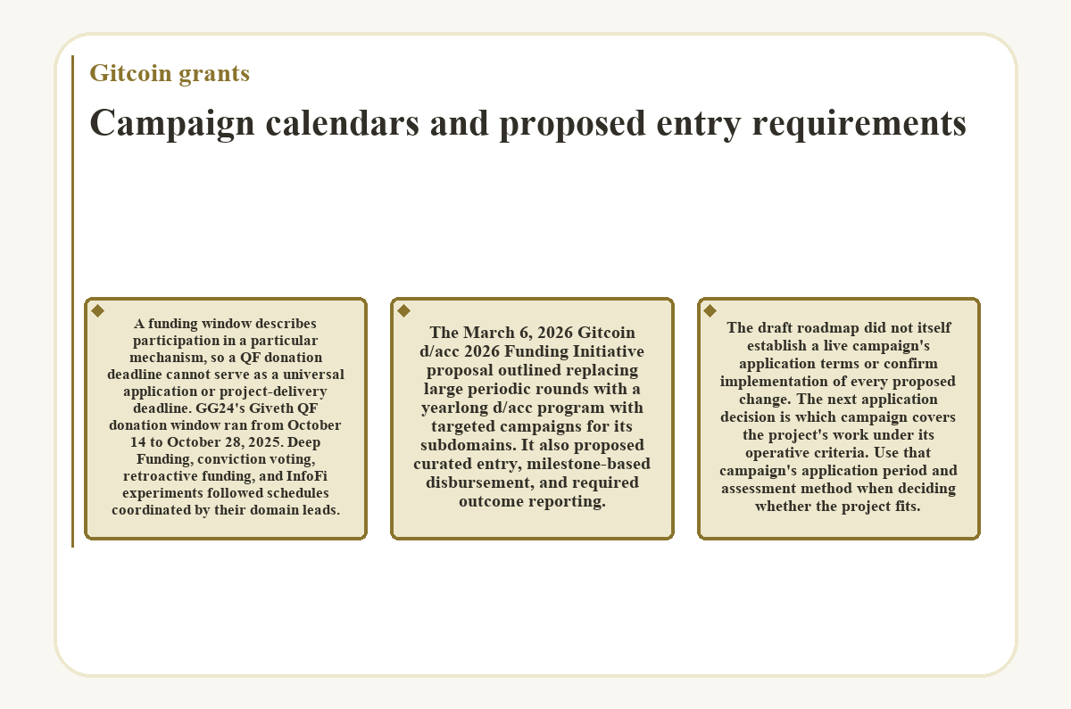Visual outline: Gitcoin grants: Campaign calendars and proposed entry requirements