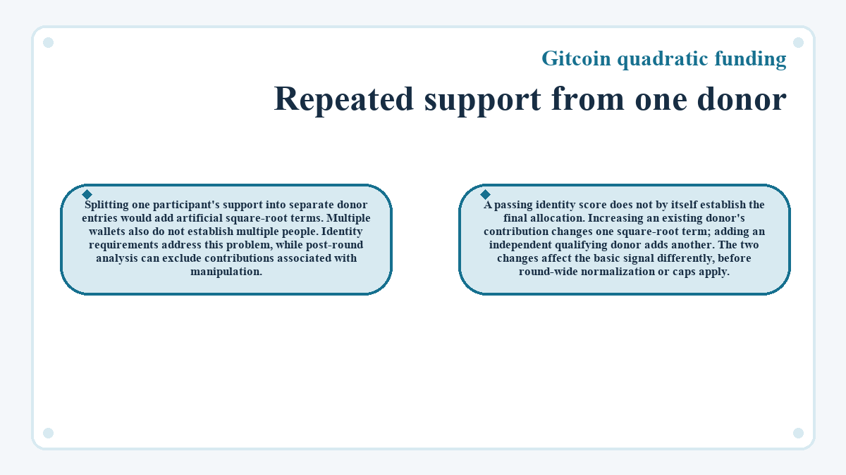 Diagram: Gitcoin quadratic funding - Repeated support from one donor
