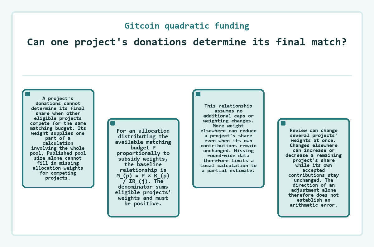 Graphic: Gitcoin quadratic funding - Can one project's donations determine its final match?